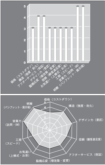 ハウスメーカーの場合