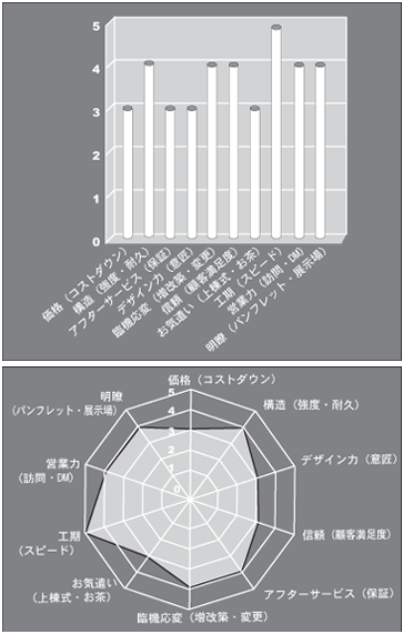 大手ゼネコンの場合